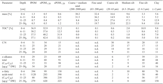 Table 2. Fraction mass and elemental composition of density and particle size soil fractions.