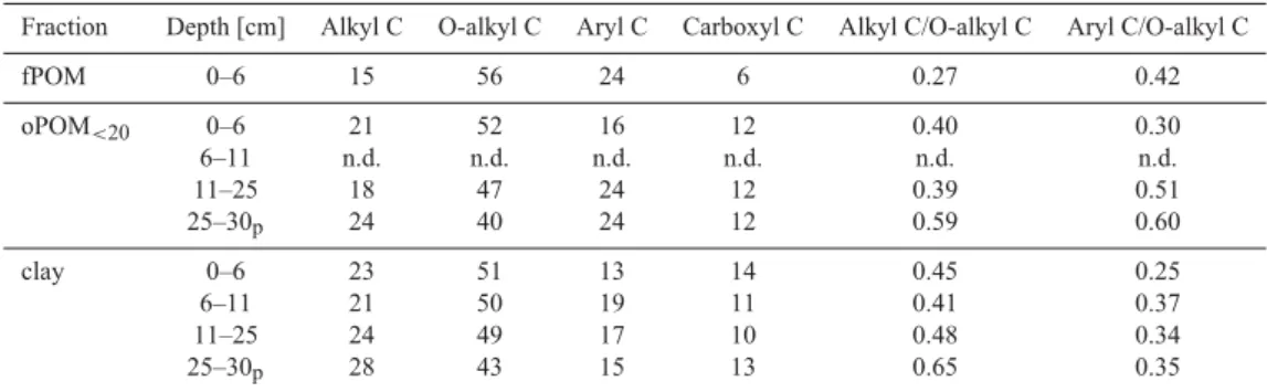 Table 3. Relative contents [%] of chemical structures identified by 13 C-CPMAS NMR spectroscopy in the clay fraction (&lt; 2 µm) and in free (fPOM) and occluded particulate organic matter &lt; 20 µm (oPOM &lt;20 ).
