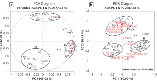 Fig. 4. Result of the (a) principal component analysis (PCA) of the inorganic geochemistry and (b) redundancy analysis (RDA) of the inorganic geochemistry and grain-size parameters (explanatory variables) in surface sediments of Lake El’gygytgyn.