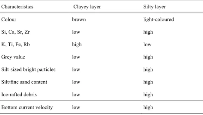 Table 2. Characteristics of seasonally deposited clayey and silty layers. Elements were measured  using ITRAX X-ray fluorescence scanner (see also Figs 4-6)