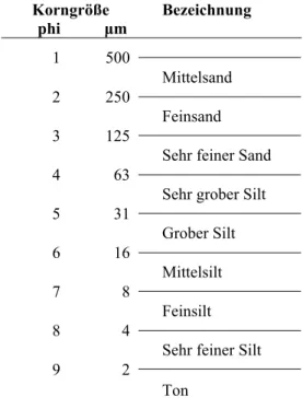 Tab.  4–1:  Einteilung  der  Korngrößen  nach  Udden–Wentworth (Blott und Pye, 2001) in  Ton bis Mittelsand