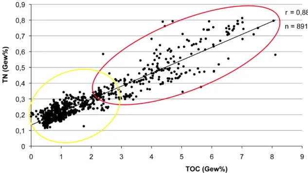 Abb.  5–1:  Regressionsdiagramm  von  TN  (Gew%)  gegen  TOC  (Gew%)  für  den  Bereich  1776–0  cm  des  Kerns  Co1215
