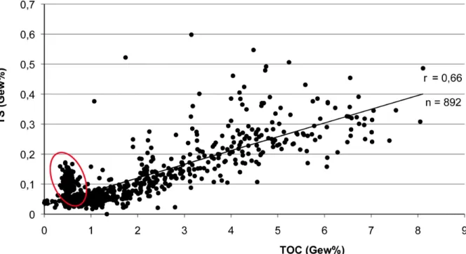 Abb.  5–3:  Regressionsdiagramm  von  TS  (Gew%)  gegen  TOC  (Gew%)  für  den  Bereich  1776–0  cm  des  Kerns  Co1215