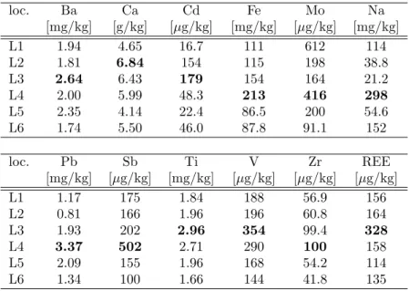 Table 4: Element concentrations shown as weighted means for each location (2 x 4-5 needle generations; n ≤ 9; maximum concentrations in bold).