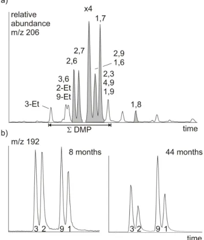 Figure 14: a) MS-trace m/z 206: identification of dimethylphenanthrenes (grey = seperately quantified DMP, Σ DMP is integrated including ethylphenanthrenes and 2 more DMP).