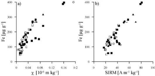 Figure 20: Correlation between iron content and magnetite concentration of pine needles (correlation coefficient r 2 = 0.9; n = 40, samples deviating from the general trend with relatively higher SIRM are excluded)
