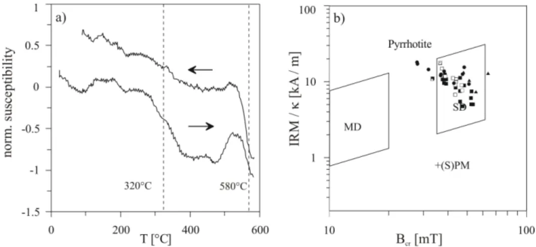 Figure 21: a) High temperature susceptibility curve for sample 23 showing significant break- break-down of pyrrhotite and magnetite at their Curie temperatures (320 ◦ C, 580 ◦ C and the typical transformation of pyrite to magnetite at high temperatures; b)