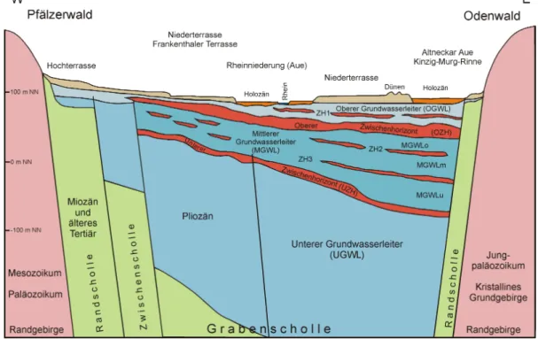 Abb. 7: Schematischer geologisch-hydrogeologischer Profilschnitt durch den nördlichen Oberrheingraben (HGK 1999).