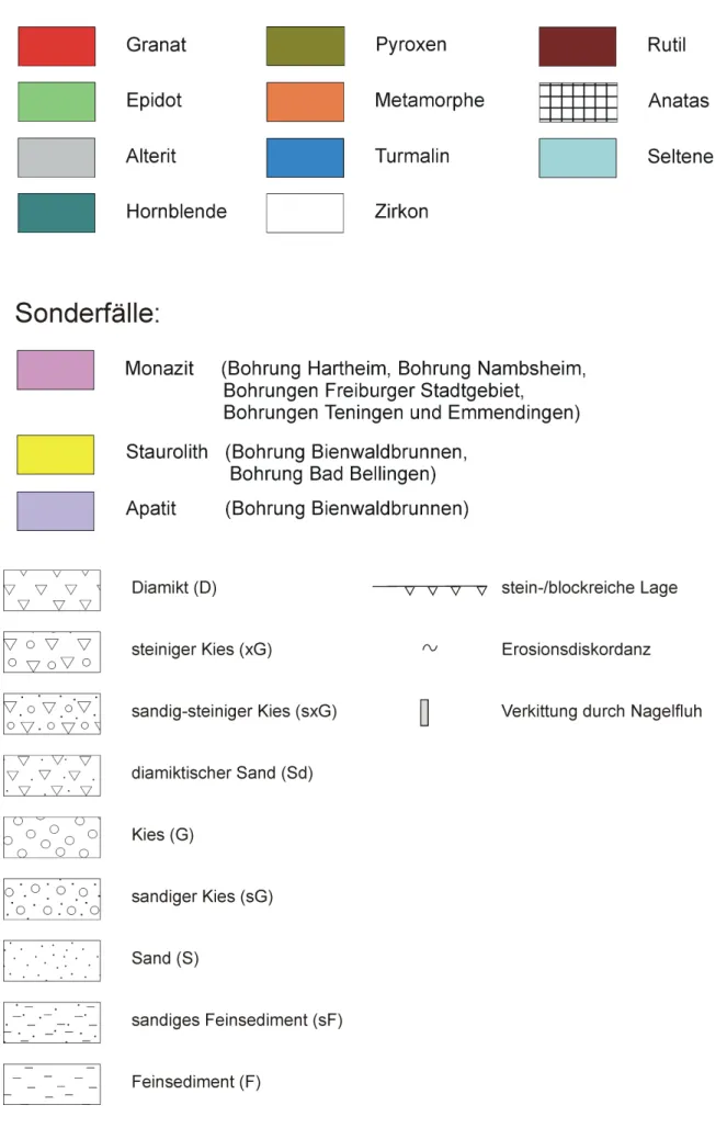 Abb. 9: Legende für alle Schwermineraldiagramme und Signaturen in den Lithofazieslogs.