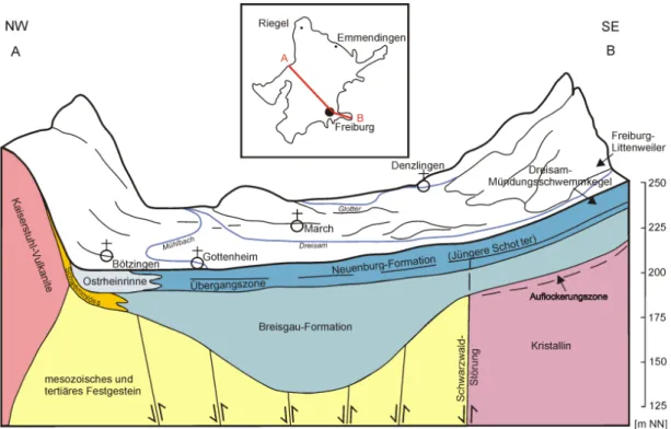 Abb. 15: Vereinfachter geologisch-hydrogeologischer Profilschnitt durch die Freiburger Bucht zwischen Dreisam-Tal und Kaiserstuhl (LGRB B ADEN -W ÜRTTEMBERG  2002).