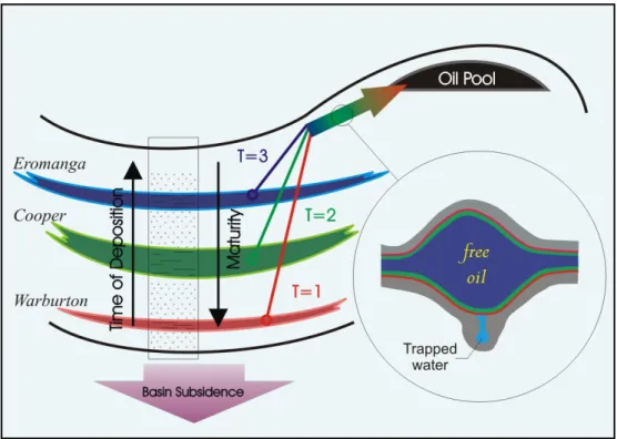 Figure 10   During continuous basin subsidence, the three source rocks will successively enter the oil generative window (T1 – 3 = time steps)