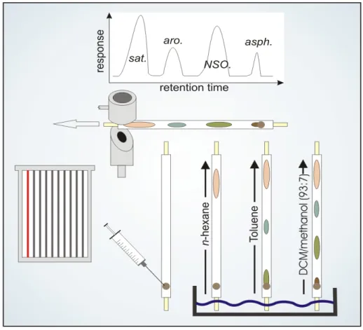 Figure 13   The principle of thin layer chromatography implies the separation of a mixture into compound classes by a mobile (liquid) phase that moves relatively to a stationary (solid) phase