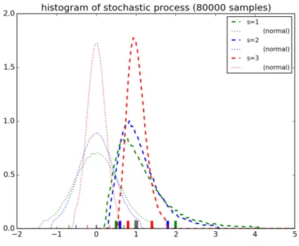 Figure 4.2: Histogram for the distribution density of the stochastic processes for the test case.