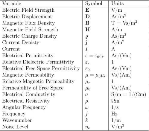 Table 2.1.: List of variables and constants. Bold characters represent vectors.