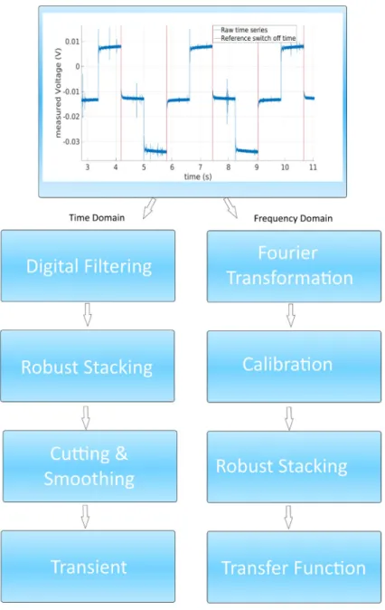 Figure 6.1.: Processing steps from raw data to post-processed data for an exemplary E-field station.