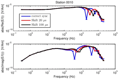 Figure 6.16: Effect of time shift between current data and  re-ceived data in frequency domain.