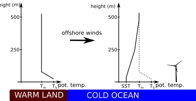 Figure 3: Schematic sketch of the evolution of a stable stratification over the ocean caused by warm air advection