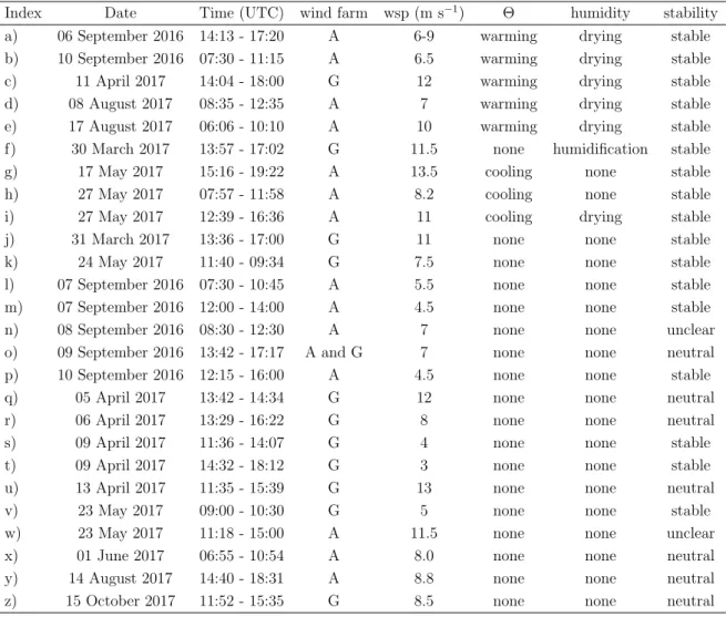 Table 2: Overview of flights conducted within the WIPAFF project downwind of large o↵shore wind farms