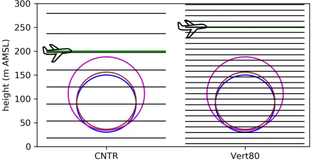 Figure 8: Distribution of the vertical levels with height and the levels intersecting with the rotor areas of the two wind turbine types used in the wind farms as listed in Table 5 for the CNTR and the Vert80 simulation