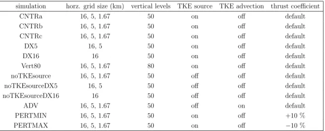 Table 4: Overview of performed numerical simulations and parameter choices for the sensitivity experiments.