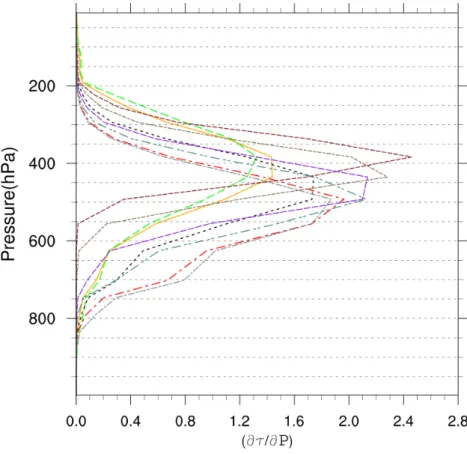 Figure 4.6: The emission weighting functions of the 9 water vapor channels introduced in the assimilation is plotted, as calculated for a pixel over sea by CRTM on 11.08.2014 at 00 UTC.
