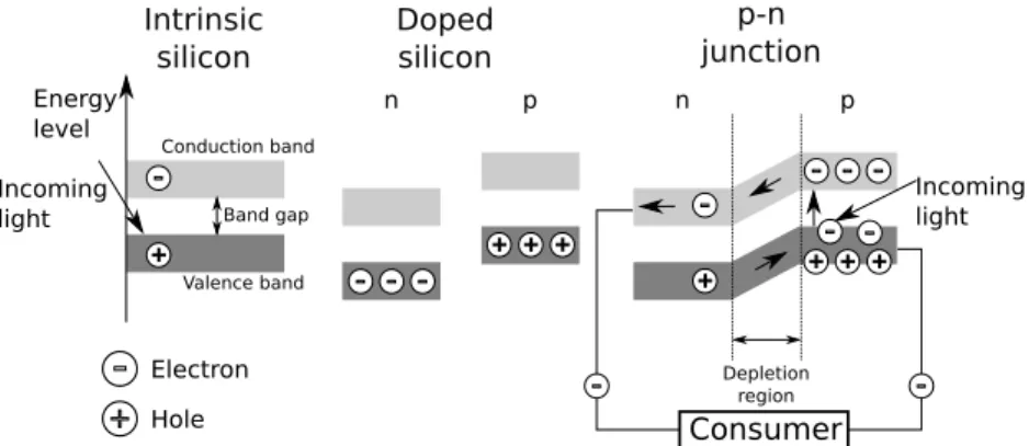 Figure 2.7: Electric bands for intrinsic and doped silicon as well as for the p-n-junction.