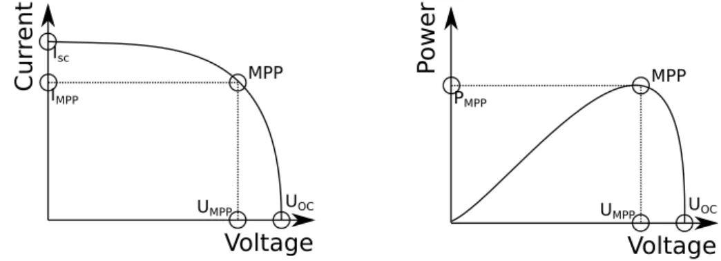 Figure 2.8: Typical curse of the I-U and Power-U curve of a PV cell, with MPP, U OC and I SC .
