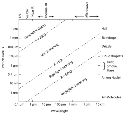 Figure 2.14: Relationship between particle size, wavelength and scattering behavior for atmospheric particles