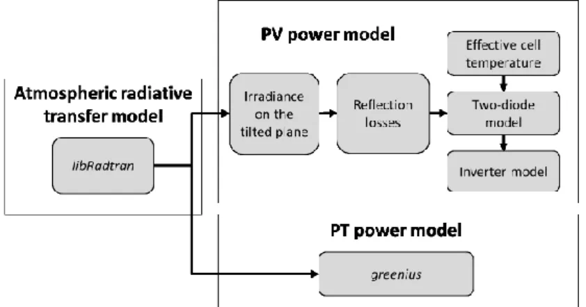 Figure 3.1: Schematic overview on the single modeling steps in SolPaRT.
