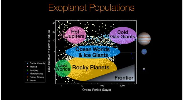 Figure 2.1: Exoplanet population as of August 2017 with sketched approxi- approxi-mate classification