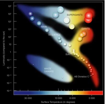 Figure 2.4: Hertzsprung-Russell diagram (Credit: ESO, https://www.eso.org/