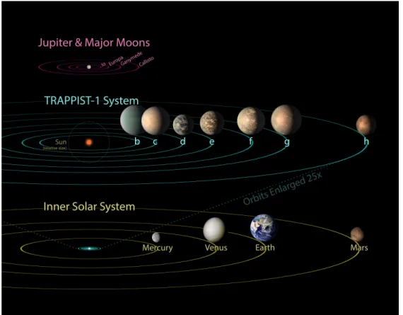 Figure 2.5: Comparison between Jupiter and its Galilean moons, the TRAPPIST- TRAPPIST-1 system and the inner Solar System (Credit: NASA/JPL-Caltech).