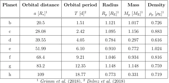 Table 2.1: Important parameters of the planets in the TRAPPIST-1 system, i.e.