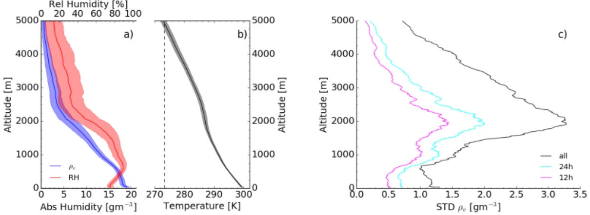 Figure 3.2 – Mean (solid) and STD (shaded) of (a) relative (red) and absolute (blue) humidity and (b) temperature (black) calculated from all 182 ascending soundings at BCO during EUREC 4 A , as well as (c) standard deviation of absolute humidity profile f