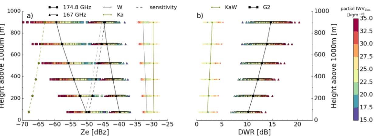 Figure 4.2 – Simulated (a) radar reflectivity Z e at 35.5 GHz (dots), 94 GHz (x), 167.0 GHz (triangles), 174.8 GHz (squares) and (b) resulting DWR for KaW (dots, olive) and G2 (squares, black) frequency combination