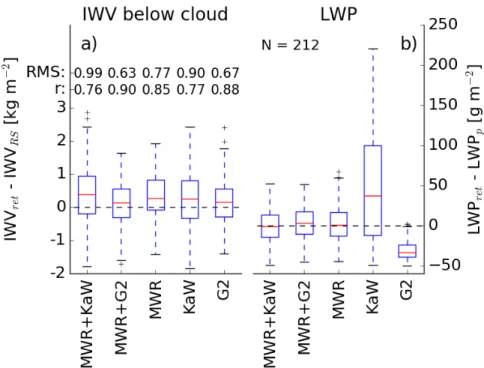 Figure 4.6 – Difference between (a) retrieved partial IWV to RS partial IWV, and (b) retrieved LWP to assumed LWP for all different retrieval setups