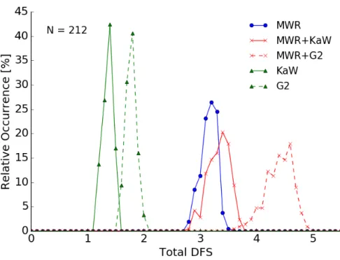 Figure 4.7 – Frequency of occurrence of total DFS, including DFS for LWP and all water vapor states