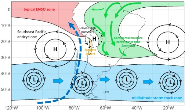 Figure 2.1: Scheme of key factors impacting the climate of the Atacama Desert (yellow shading): Midlatitude storm track zone (blue  shad-ing), ENSO zone (red shading), which denotes the region with typically largest SST variability, the continental moistur