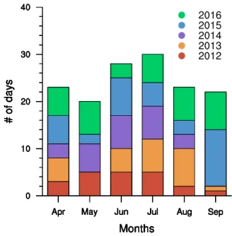 Figure 3.1: Histogram showing how the total of 146 days are spread over the months and years.