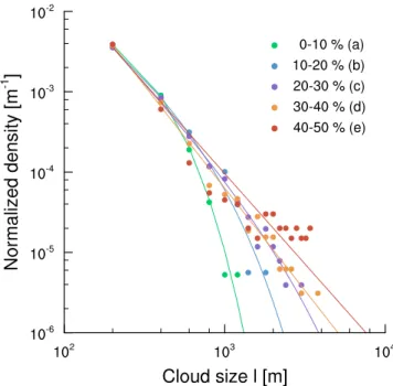 Figure 3.6: The cloud size distribution for 13:00 LT for ve dierent days (see also Table 3.6)