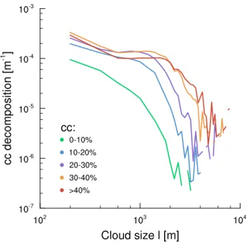 Figure 3.13: Cloud size against the cloud cover decomposition (Eq. 3.4). The data is divided into bins with similar cloud covers.