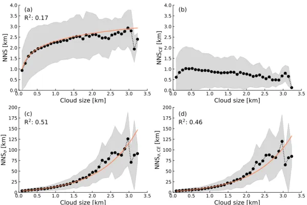 Figure 4.2: Discretized cloud size against averaged a) NNS, b) NNS CE , c) NNS σ , and d) NNS σ,CE 