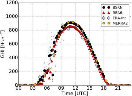 Figure 3.2: Time-series of GHI at Lindenberg, Germany, on June 23, 2008. BSRN mea- mea-surements are given as 1 minute averages (small dots) and 10 min averages (large black dots).