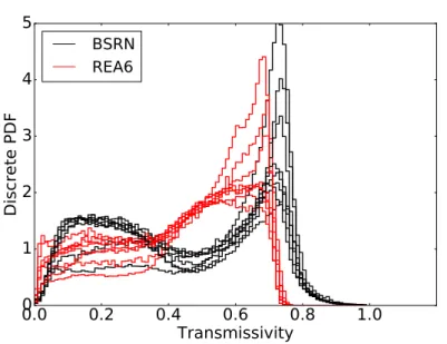Figure 3.4: Discrete Probability Density Functions (PDF) for transmissivity from BSRN mea- mea-surements (black) and COSMO-REA6 (red)