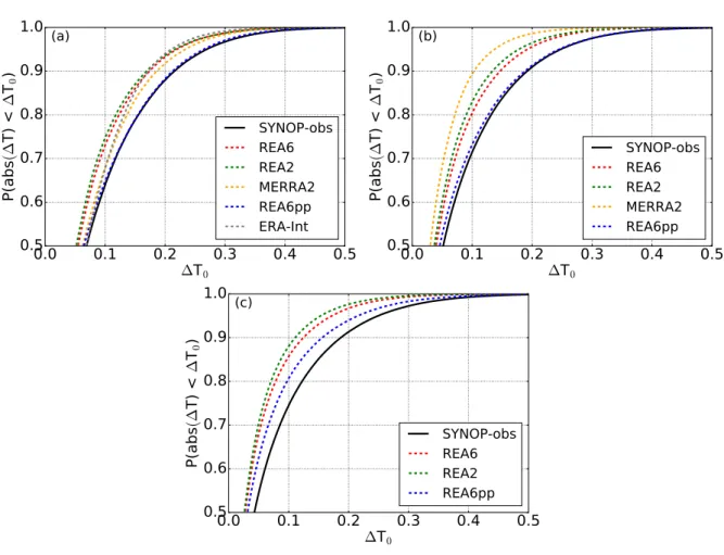 Figure 3.12: Cumulative distribution functions of ramp rates in transmissivity. Ramp rates are shown for (a) 3 hour averages to compare with ERA-INT, (b) 1 hour averages, and (c) 30 min averages.