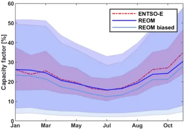 Figure 4.5: Wind capacity factors [%] across Europe monthly av- av-eraged between 2010 and 2014 for REOM and ENTSO-E