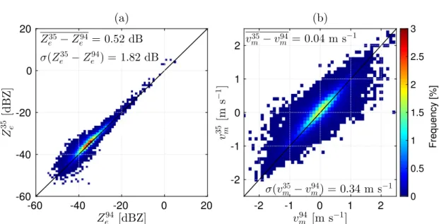 Figure 7 shows scatter histograms of the radar re- re-flectivity and the mean Doppler velocity for  simulta-neously detected single-layer liquid clouds
