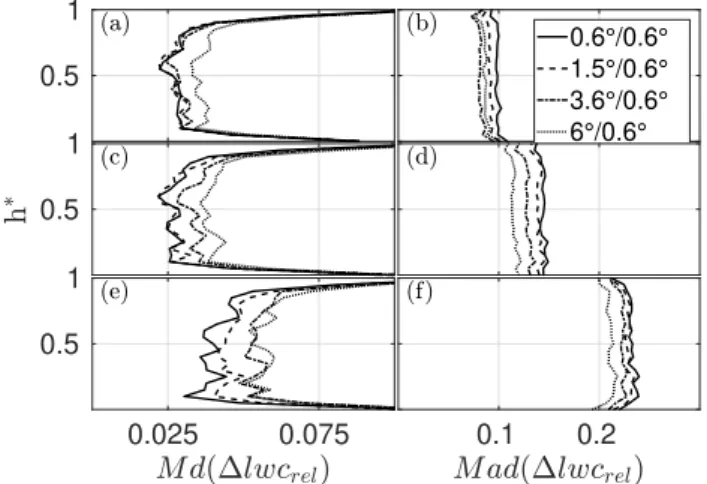 Fig. 4. Left column: Median relative error of liquid water content (M d(∆lwc rel )) depending on position within the cloud h ∗ (h ∗ = 0 (=