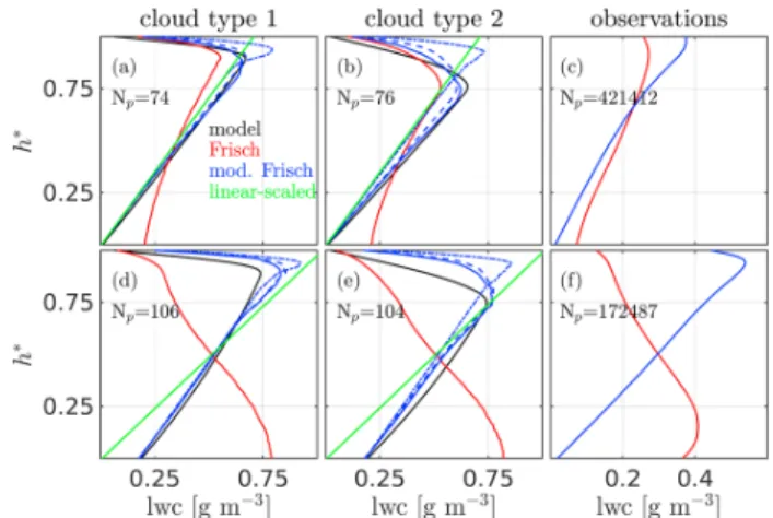 Figure 2. (a) Comparison (74 proﬁles) between microphysical model mean proﬁles (black) and several LWC retrievals for model cloud type 1 and nondrizzling/low-drizzling cases: the linear-scaled method (green), standard Frisch (red), and ModFrisch (blue; und