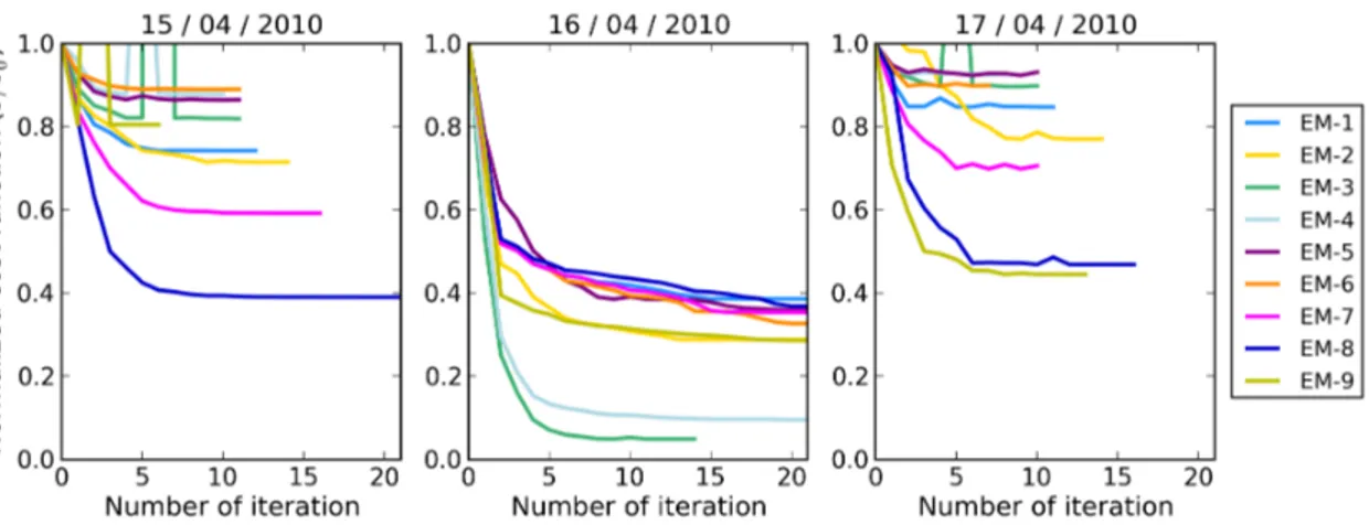 Figure 7.10: Iterative evolution of normalized cost function (costs J divided by the initial background costs J 0 ) for the nine members of the 4D-var ensemble